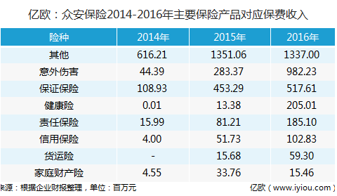 亿欧：众安保险2014-2016年主要保险产品对应保费收入