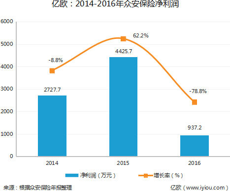 亿欧：2014-2016年众安保险净利润