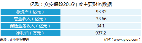 亿欧：众安保险2016年度主要财务数据