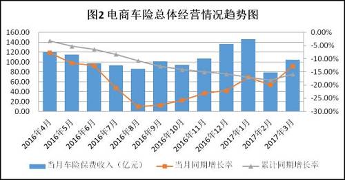 2.电商非车险继续保持增长。2017年第一季度，电商非车险业务实现保费收入42.21亿元，同比增长76.90%，继续保持了高速增长态势。（见图3）