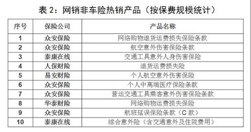 从跨界情况看，与第三方平台（含专业中介机构）的合作正在有效开展。根据中国保险行业协会统计，2017年第一季度，共收到全行业约500条合作信息，经合并统计，业务规模在千万以上的包括但不限于以下第三方平台（见表3）：