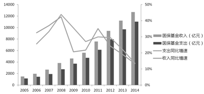 图二：近10年城镇医保基金和新农合基金节余率