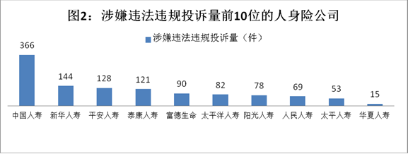 今年前三季度保险业投诉7万 销售理赔成投诉重灾区 