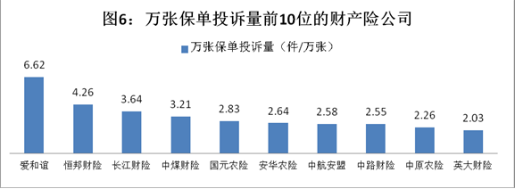 今年前三季度保险业投诉7万 销售理赔成投诉重灾区 