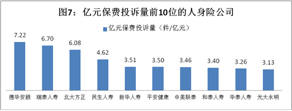 今年前三季度保险业投诉7万 销售理赔成投诉重灾区 