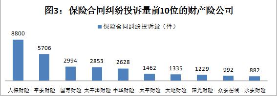 今年前三季度保险业投诉7万 销售理赔成投诉重灾区 