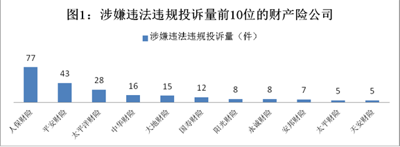 今年前三季度保险业投诉7万 销售理赔成投诉重灾区 