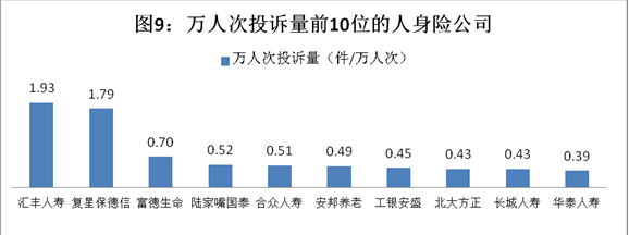 今年前三季度保险业投诉7万 销售理赔成投诉重灾区 