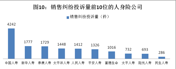 今年前三季度保险业投诉7万 销售理赔成投诉重灾区 