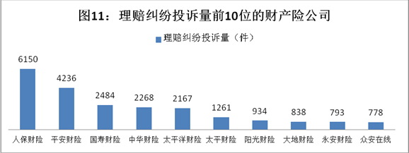 今年前三季度保险业投诉7万 销售理赔成投诉重灾区 