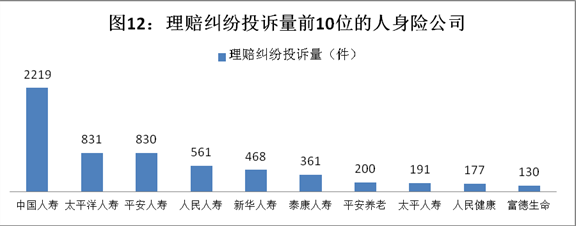 今年前三季度保险业投诉7万 销售理赔成投诉重灾区 