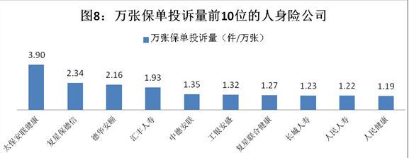 今年前三季度保险业投诉7万 销售理赔成投诉重灾区 