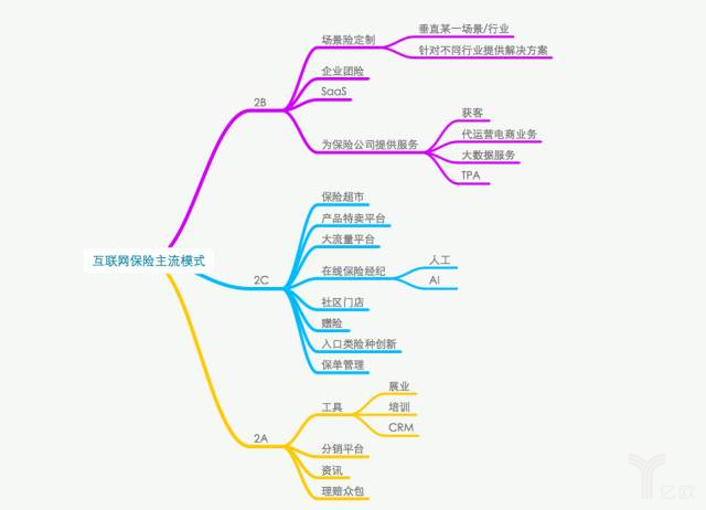 互联网保险的16种模式