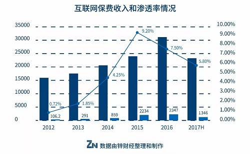 保险公司运营是另外一条线：任何一家保险公司运作包括最先的客户研究、产品设计、产品定价、产品销售，产品理赔，产品投资、产品的保全和服务。