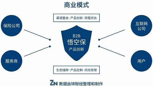 其实只要稍加分析，1000万保费，件均3600元，其实不过是3000多人买而已，相比于网络上的各种电商产品，这个购买人数并不多。只不过对于长期复杂型寿险来说，这已经是从未出现过的销量。