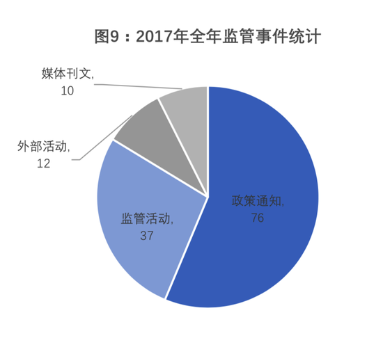 1． 监管动态分类