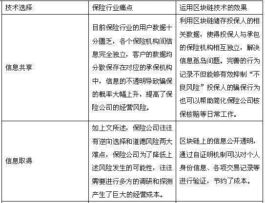 区块链如何构筑保险新生态？