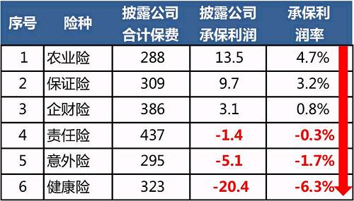 2017年非车险利润榜，非车险的春天来了吗？