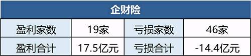 企财险的承保盈利和保费并不相关。人保、太保和国寿财的保费均名列前五，而3家均承保亏损；而保费不足千万的6家公司中，有3家承保盈利。