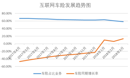 2018年首季互联网财产保险业务累计保费收入144.6亿 同比增三成