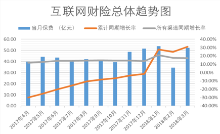 2018年首季互联网财产保险业务累计保费收入144.6亿 同比增三成