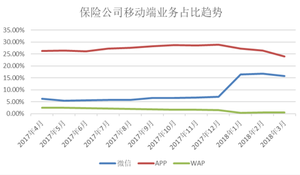 2018年首季互联网财产保险业务累计保费收入144.6亿 同比增三成