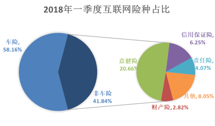 2018年首季互联网财产保险业务累计保费收入144.6亿 同比增三成