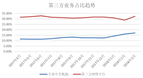 2018年首季互联网财产保险业务累计保费收入144.6亿 同比增三成