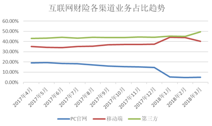 2018年首季互联网财产保险业务累计保费收入144.6亿 同比增三成