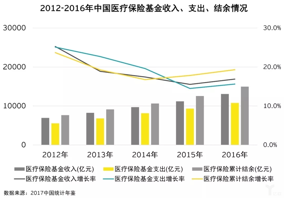 亿欧智库：2012-2016年中国医疗保险基金收入、支出、结余情况
