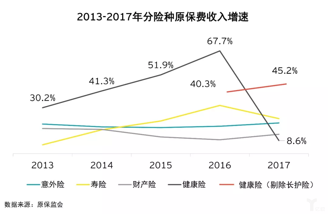 亿欧智库：2013-2017年分险种原保费收入增速