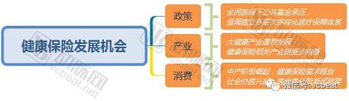 王艳萍表示，在功能定位上，商业健康险应作为全民医保的补充，为投保人提供基本医保之外的额外保障。