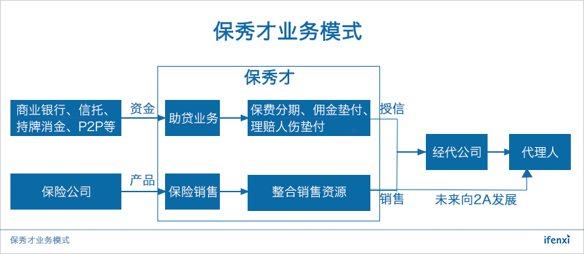 从贷款服务切入，保秀才要做综合型保险销售平台 | 爱分析访谈-爱分析