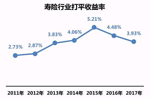 2017年寿险揭秘2：各家寿险公司负债成本多高？