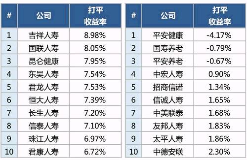 注：养老公司主要靠管理资产的管理费收入和资本金的投资收益，情况特殊，所以打平收益率可以非常低。