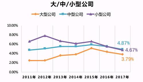 注：大型公司指的是调整后的总资产1000亿以上，中型公司100-1000亿，小型公司100亿以下。