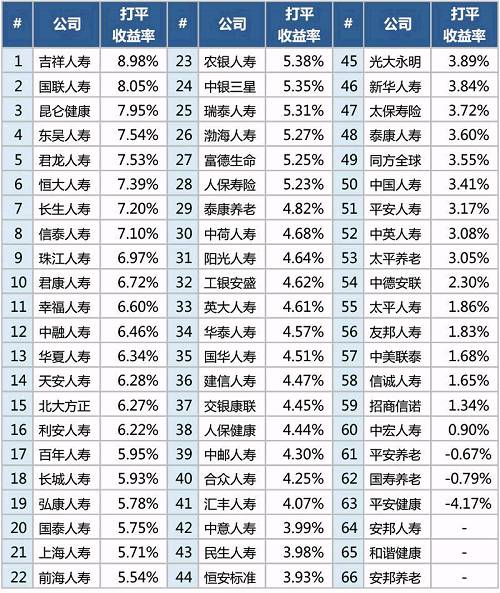 本文数据由王晴先生提供。王晴，现任农银人寿总精算师，北美精算师(FSA)，特许金融分析师(CFA)，本科毕业于中国科技大学，获美国威斯康星大学数学博士学位。早年曾任职于美国林肯国民公司，美国CNA保险公司，韩国三星人寿，归国后曾任太平洋保险集团资产管理中心副总，太平人寿财务副总监，合众人寿和瑞泰人寿总精算师等职。