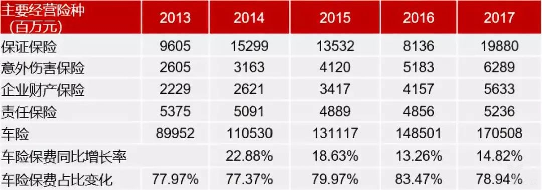 平安产险2013-2017年间主要经营险种的保费收入变化