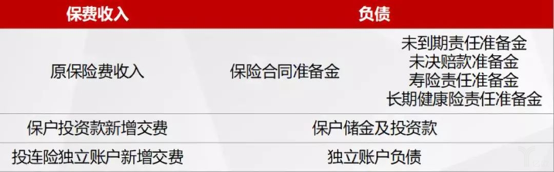 三种保费收入对应的三类负债表