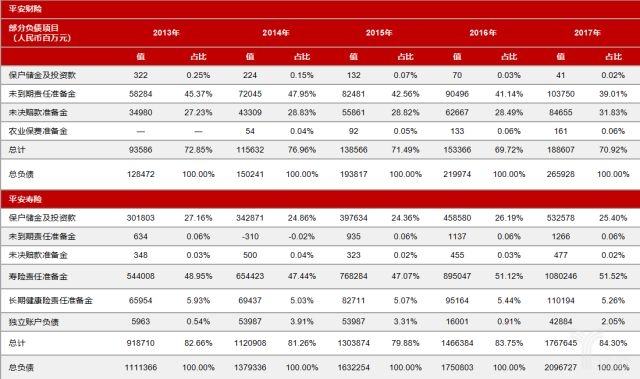 2013—2017年平安财险、寿险部分负债项目表