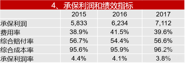 平安保险财险业务承保利润和绩效指标