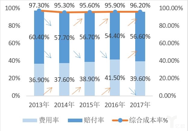 2013—2017年平安财险综合成本率趋势图