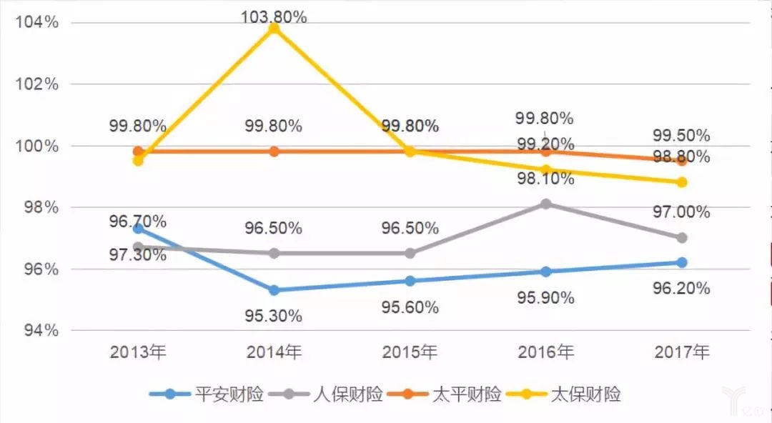 2013—2017年4家险企财险业务综合成本率趋势图