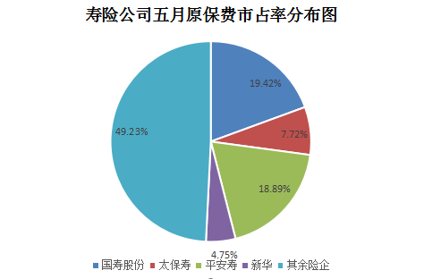 国寿、太保寿、平安寿、新华5月原保费市占率情况图