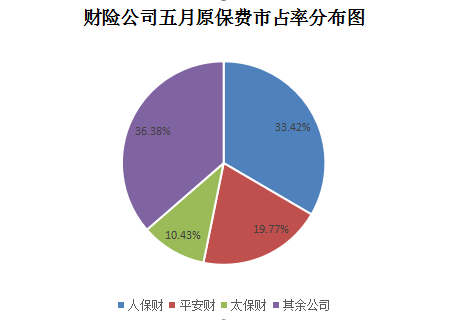 人保财、平安财、太保财5月原保费市占率分布图