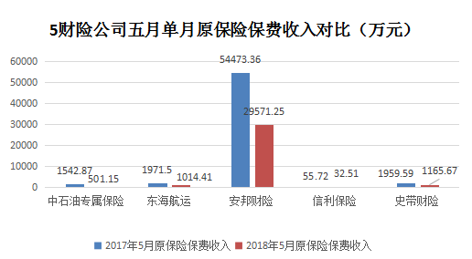 5家财险企5月原保险保费收入对比图