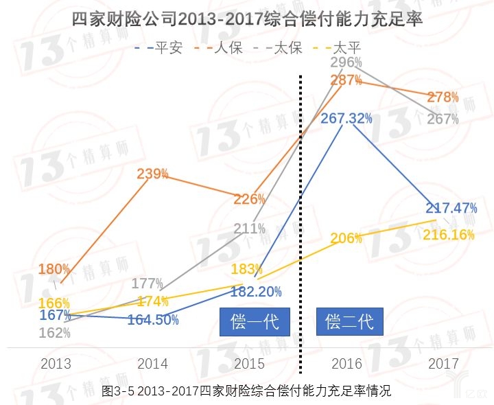 四家财险公司2013-2017综合偿付能力充足率