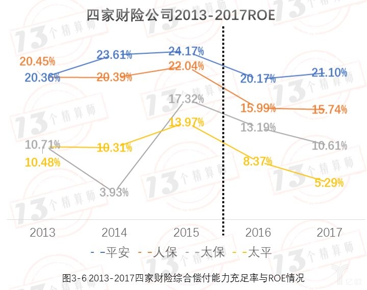 四家财险公司2013-2017综合偿付能力充足率与ROE情况