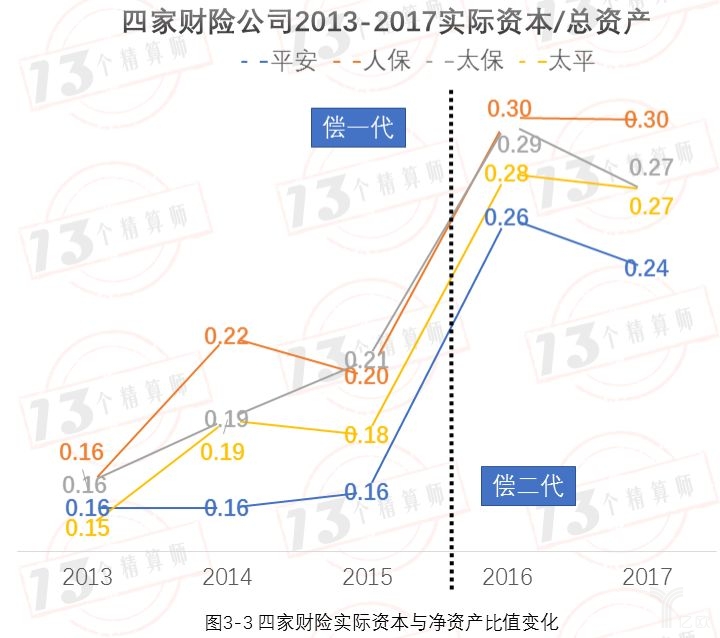 四家财险公司2013-2017实际资本／总资产