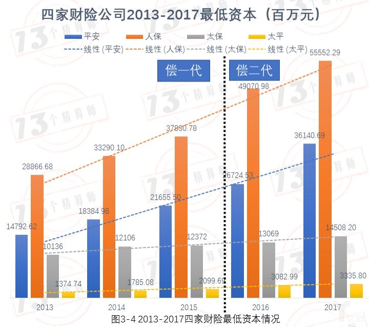 四家财险公司2013-2017最低资本／总资产